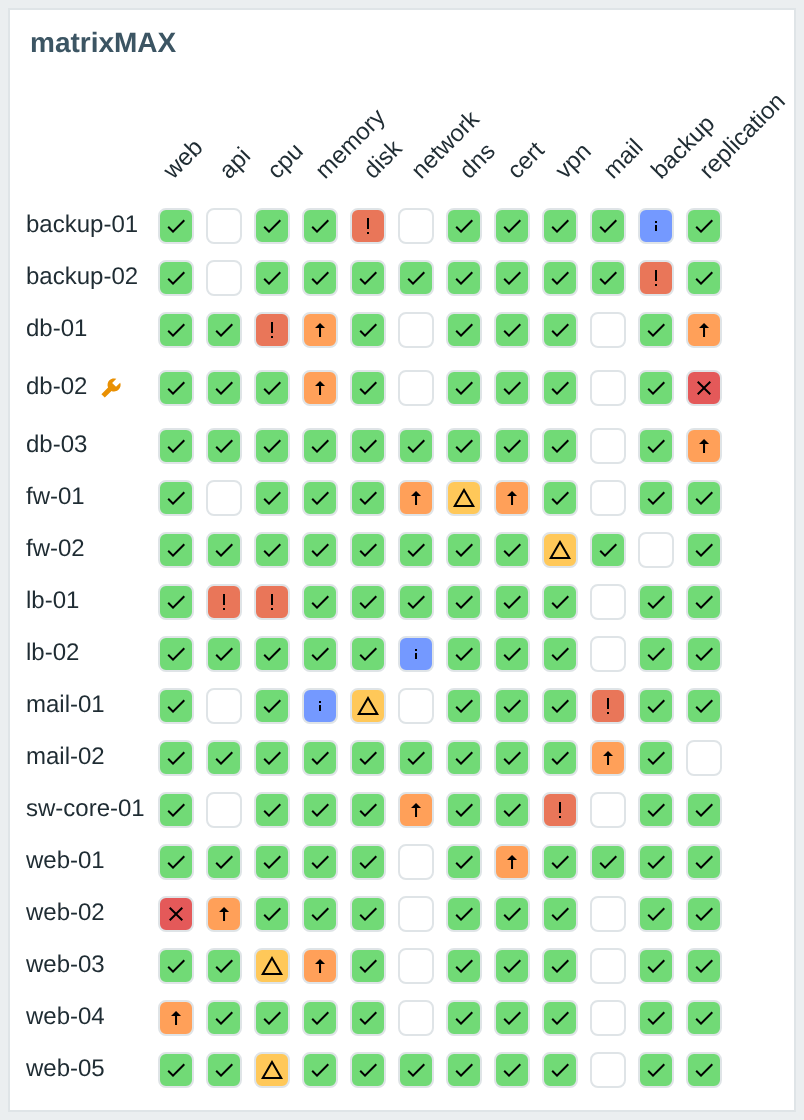 matrixMAX - hosts against service tags